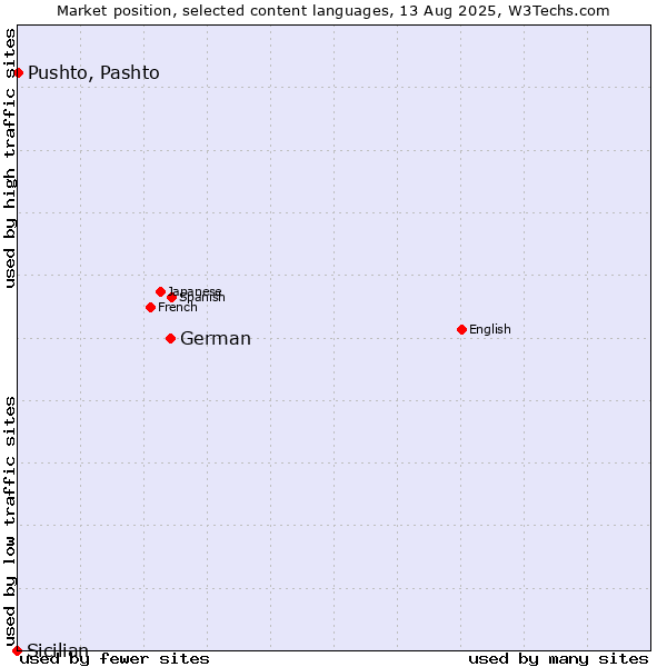 Market position of German vs. Pushto, Pashto vs. Sicilian
