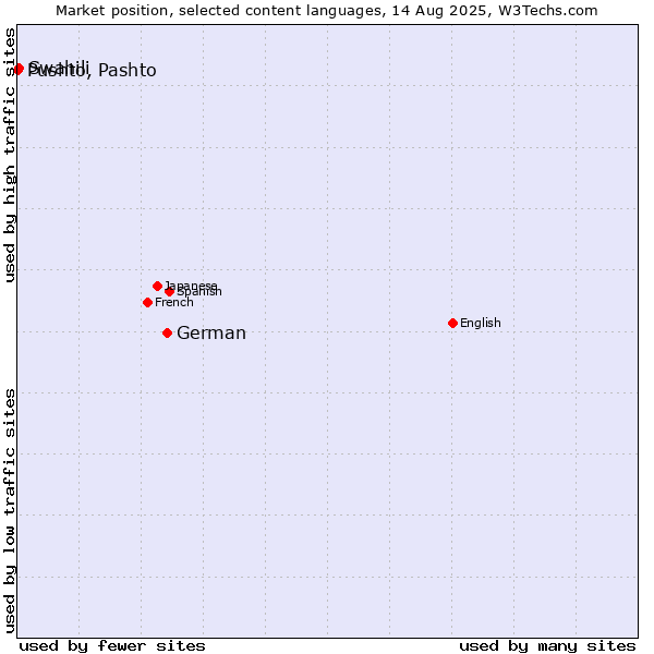 Market position of German vs. Swahili vs. Pushto, Pashto