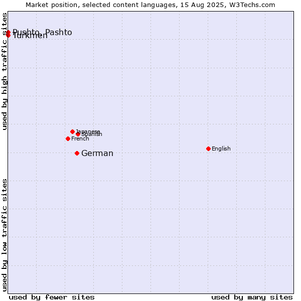Market position of German vs. Turkmen vs. Pushto, Pashto