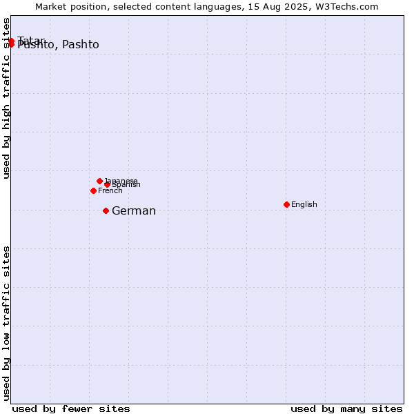 Market position of German vs. Pushto, Pashto vs. Tatar