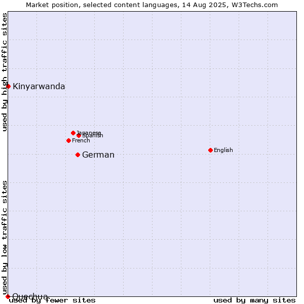 Market position of German vs. Kinyarwanda vs. Quechua