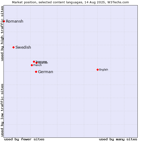 Market position of German vs. Swedish vs. Romansh