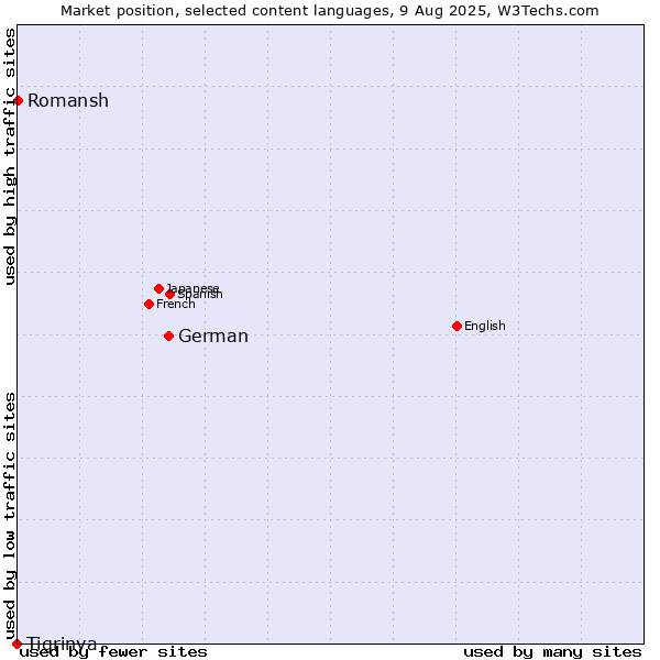 Market position of German vs. Romansh vs. Tigrinya