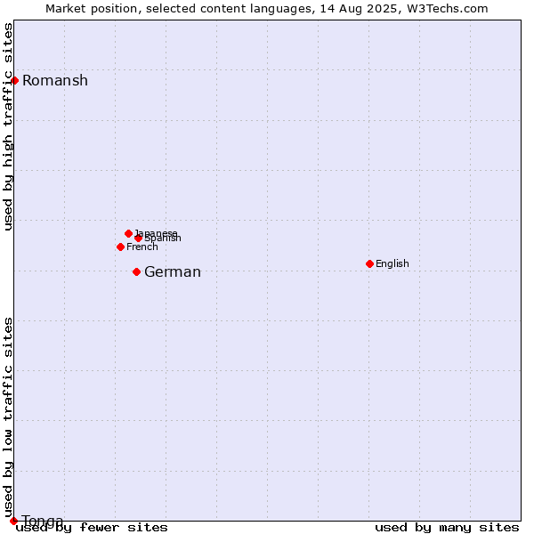 Market position of German vs. Romansh vs. Tonga