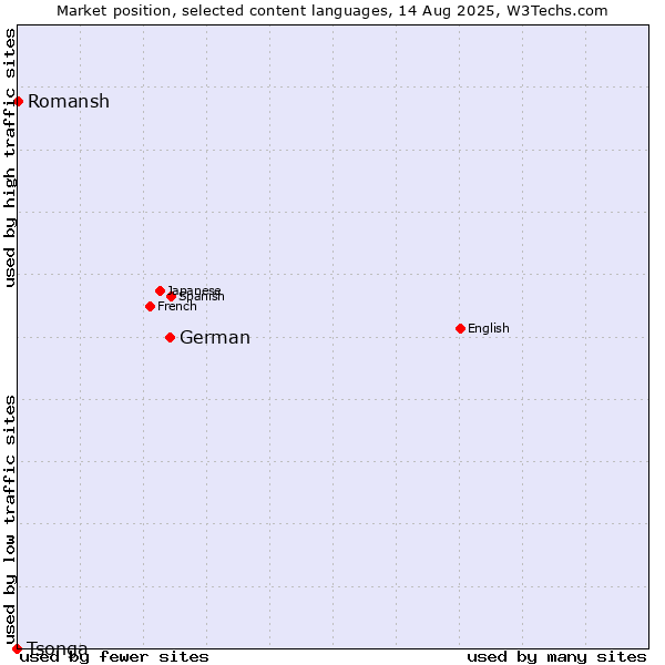 Market position of German vs. Romansh vs. Tsonga