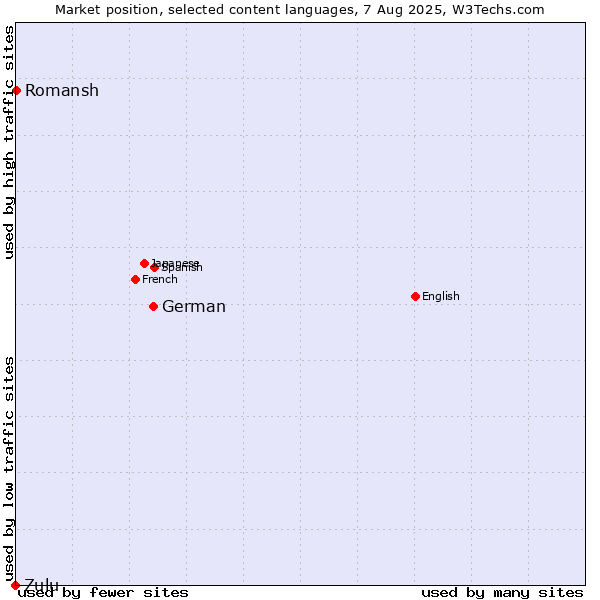 Market position of German vs. Romansh vs. Zulu
