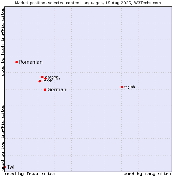Market position of German vs. Romanian vs. Twi