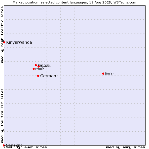 Market position of German vs. Kinyarwanda vs. Sanskrit