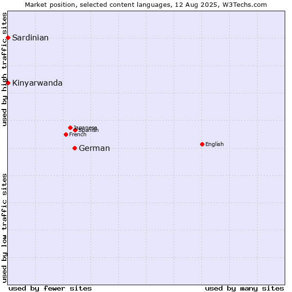 Market position of German vs. Kinyarwanda vs. Sardinian