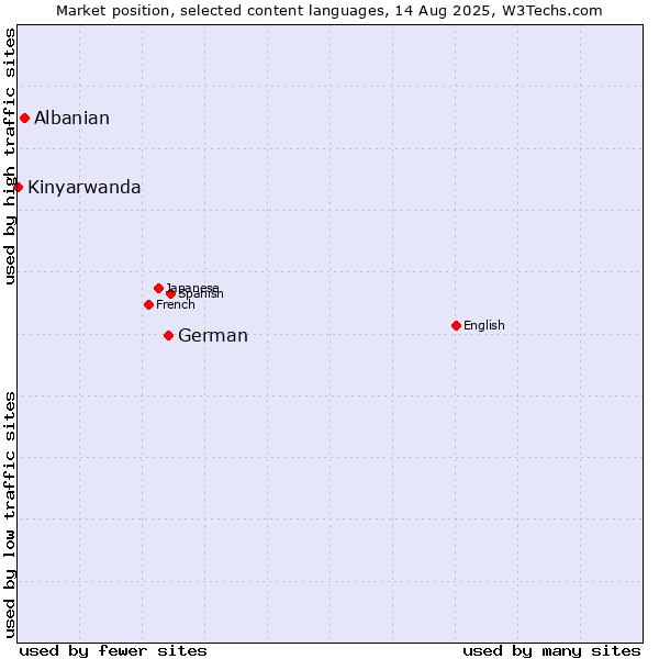 Market position of German vs. Albanian vs. Kinyarwanda