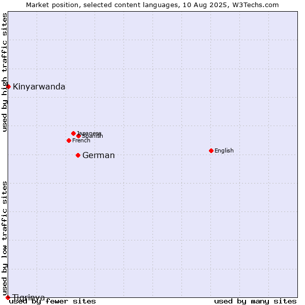 Market position of German vs. Kinyarwanda vs. Tigrinya
