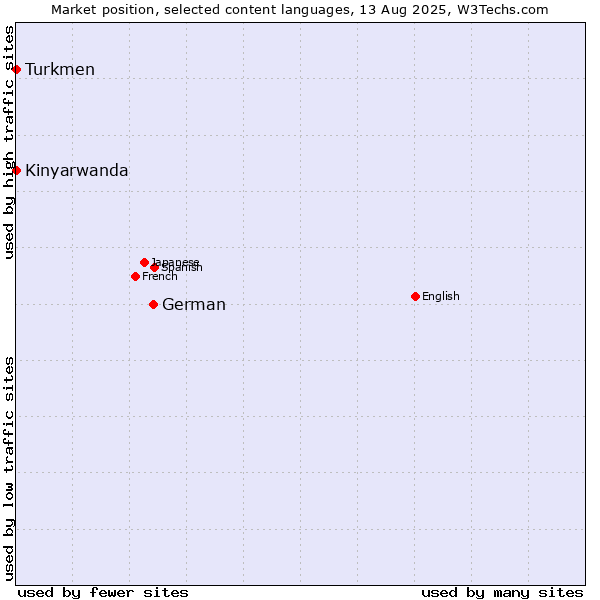 Market position of German vs. Turkmen vs. Kinyarwanda