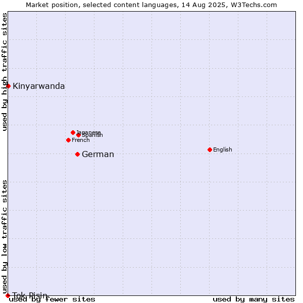 Market position of German vs. Kinyarwanda vs. Tok Pisin