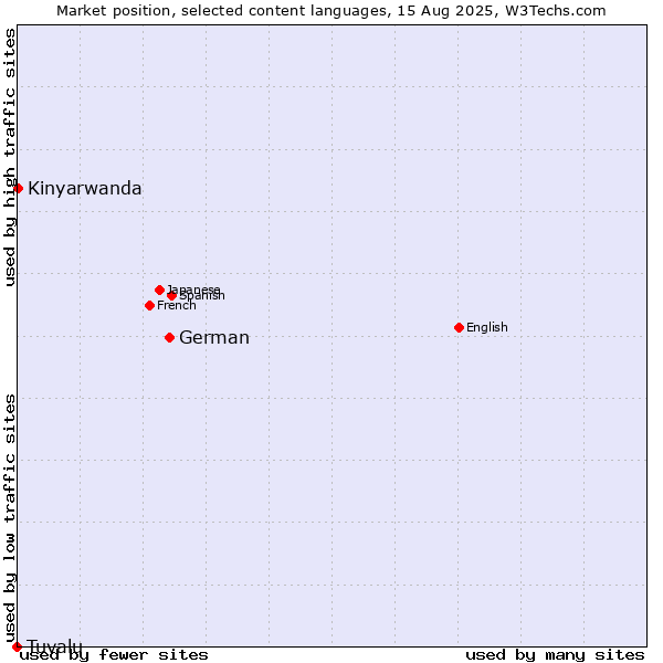 Market position of German vs. Kinyarwanda vs. Tuvalu