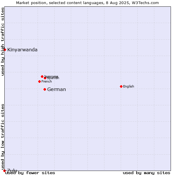 Market position of German vs. Kinyarwanda vs. Zulu