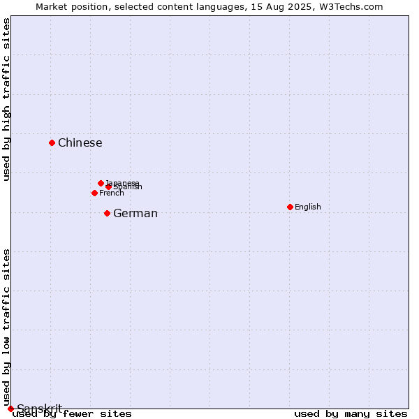 Market position of German vs. Chinese vs. Sanskrit