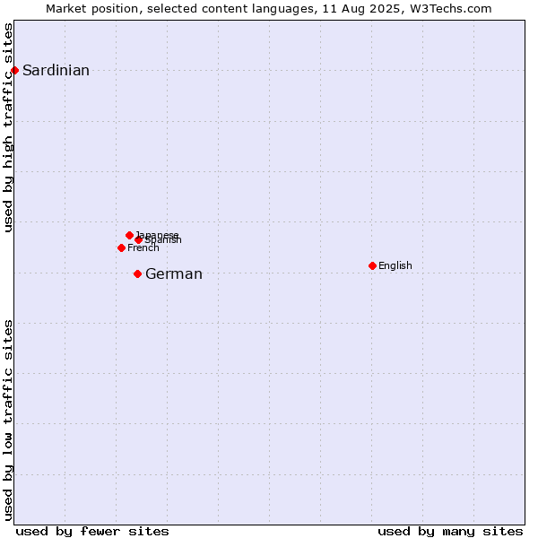 Market position of German vs. Sardinian