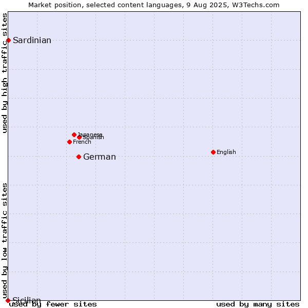 Market position of German vs. Sardinian vs. Sicilian