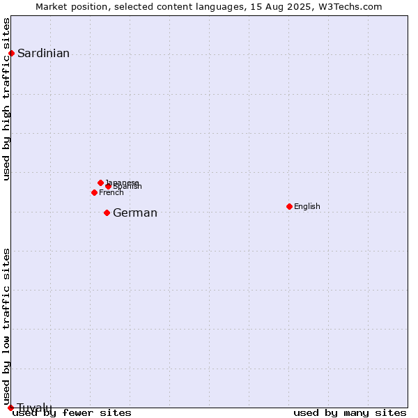 Market position of German vs. Sardinian vs. Tuvalu
