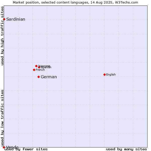 Market position of German vs. Sardinian vs. Venda
