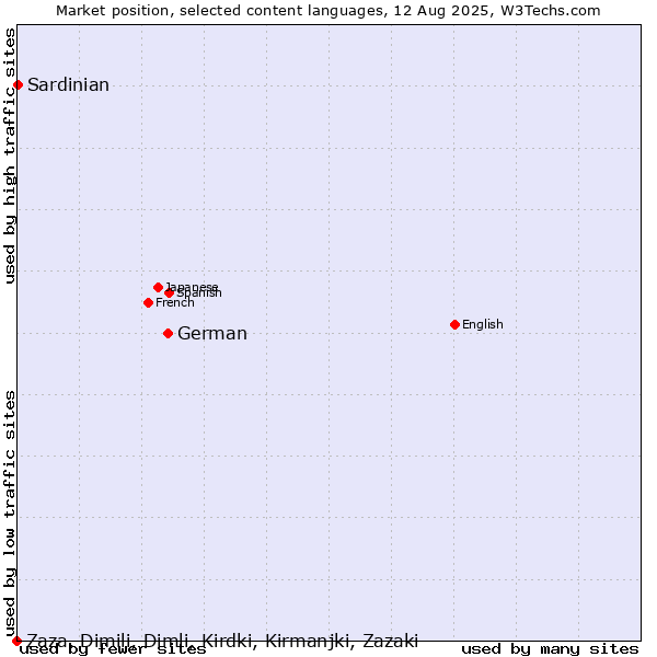 Market position of German vs. Sardinian vs. Zaza, Dimili, Dimli, Kirdki, Kirmanjki, Zazaki