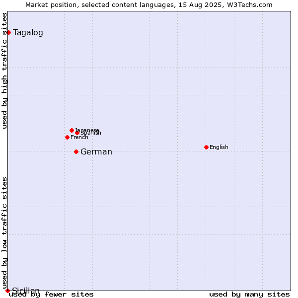 Market position of German vs. Tagalog vs. Sicilian