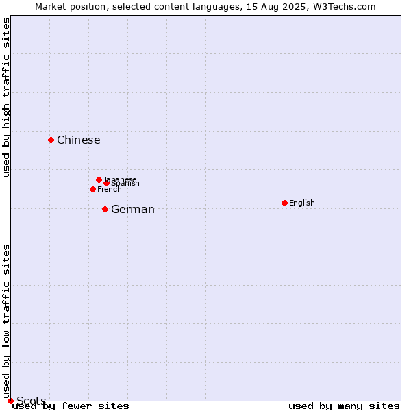 Market position of German vs. Chinese vs. Scots