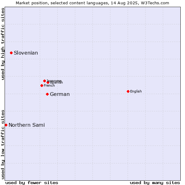 Market position of German vs. Slovenian vs. Northern Sami