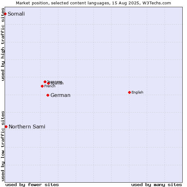 Market position of German vs. Northern Sami vs. Somali