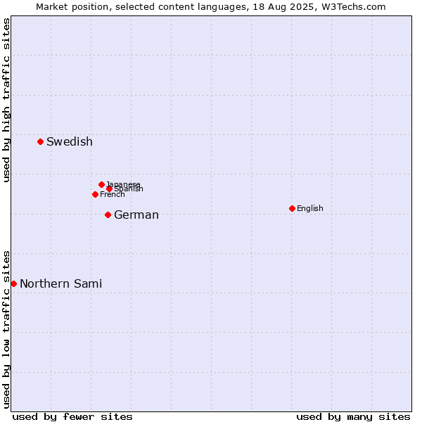 Market position of German vs. Swedish vs. Northern Sami