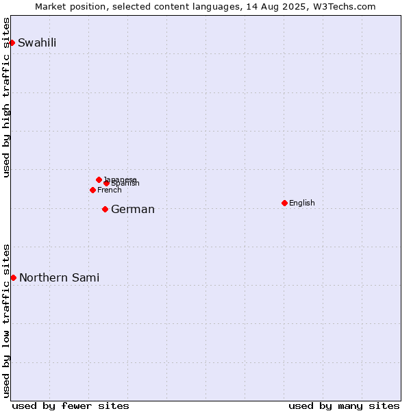 Market position of German vs. Northern Sami vs. Swahili