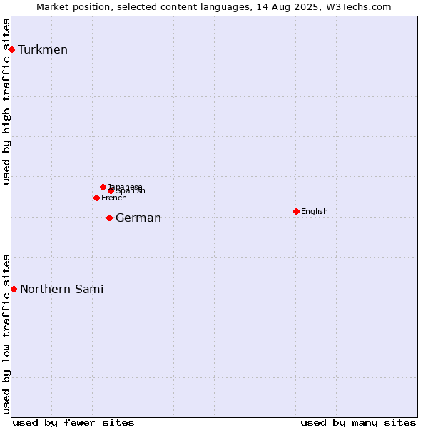 Market position of German vs. Northern Sami vs. Turkmen