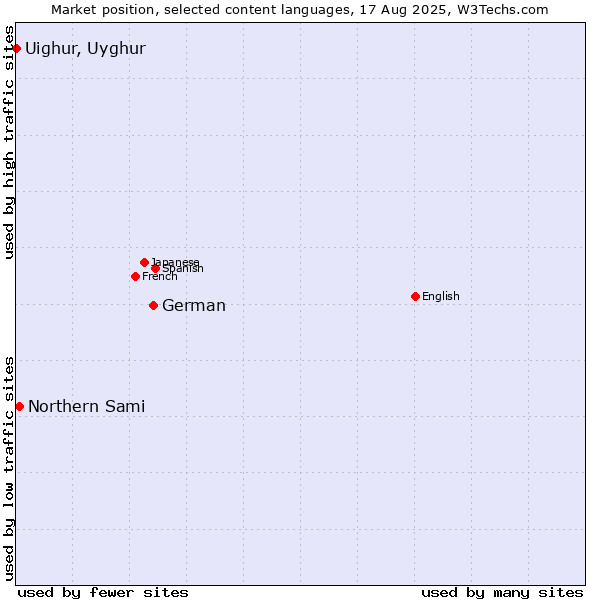 Market position of German vs. Northern Sami vs. Uighur, Uyghur