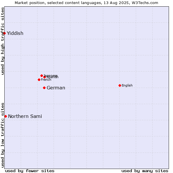 Market position of German vs. Northern Sami vs. Yiddish