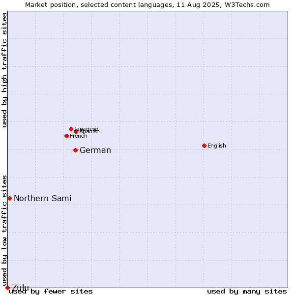 Market position of German vs. Northern Sami vs. Zulu