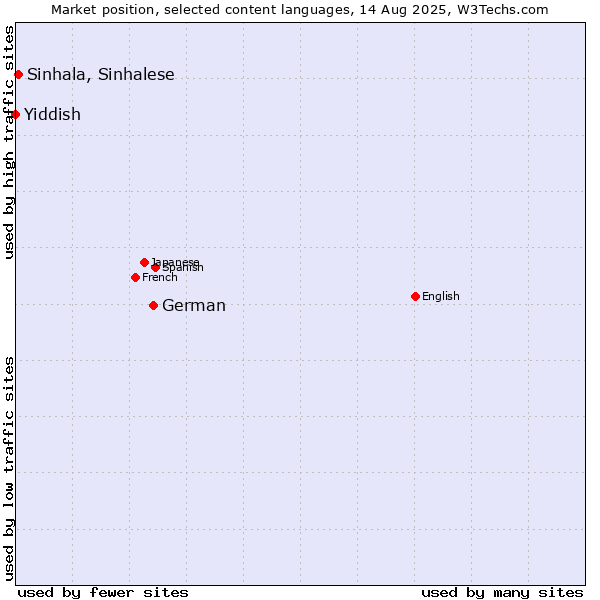 Market position of German vs. Sinhala, Sinhalese vs. Yiddish
