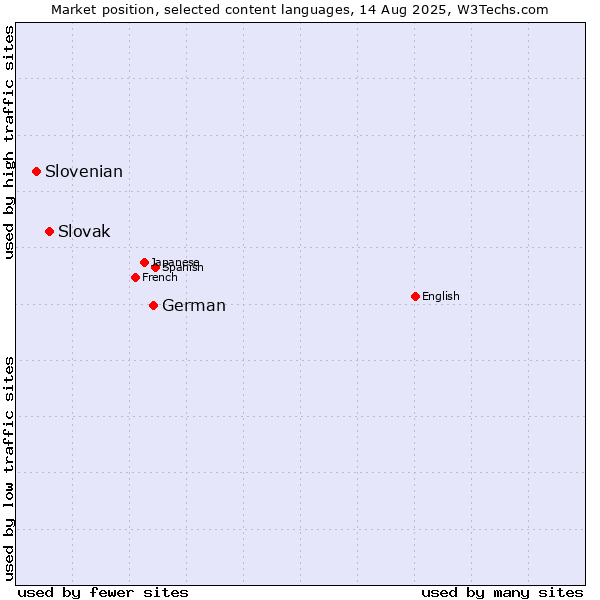 Market position of German vs. Slovak vs. Slovenian