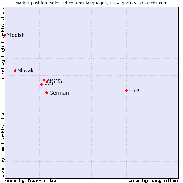 Market position of German vs. Slovak vs. Yiddish