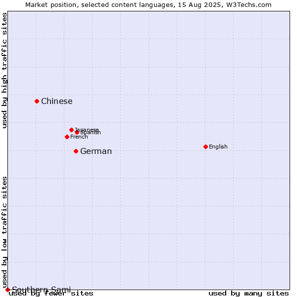 Market position of German vs. Chinese vs. Southern Sami