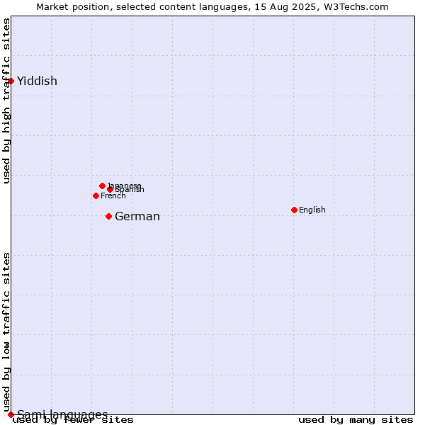 Market position of German vs. Yiddish vs. Sami languages