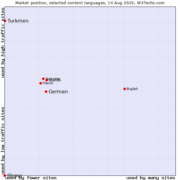 Market position of German vs. Turkmen vs. Shona