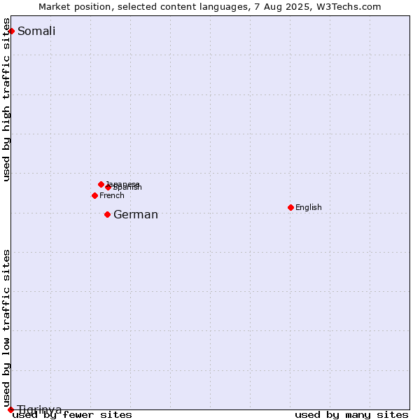 Market position of German vs. Somali vs. Tigrinya