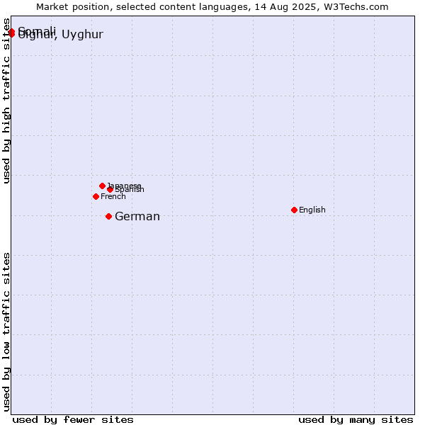 Market position of German vs. Somali vs. Uighur, Uyghur