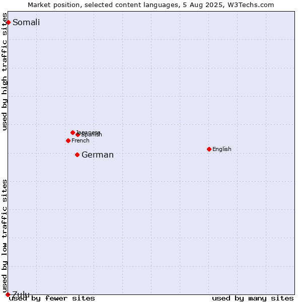 Market position of German vs. Somali vs. Zulu