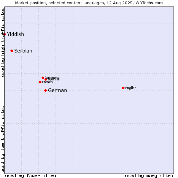 Market position of German vs. Serbian vs. Yiddish