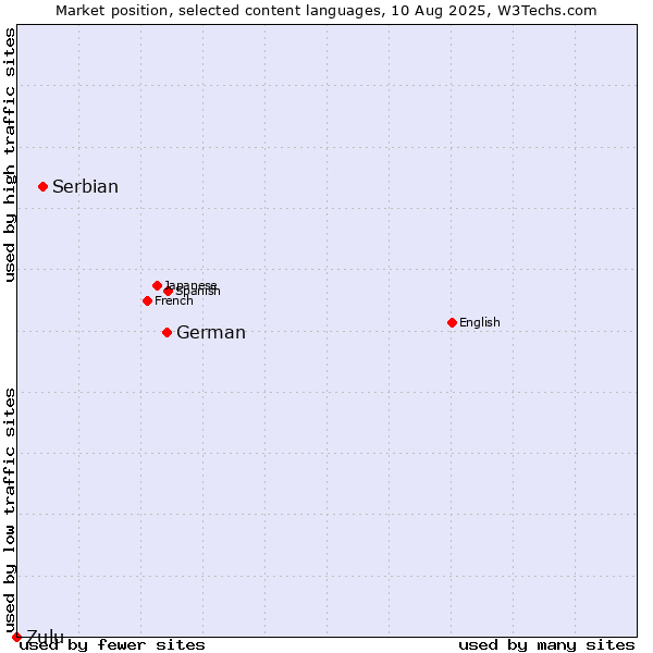 Market position of German vs. Serbian vs. Zulu