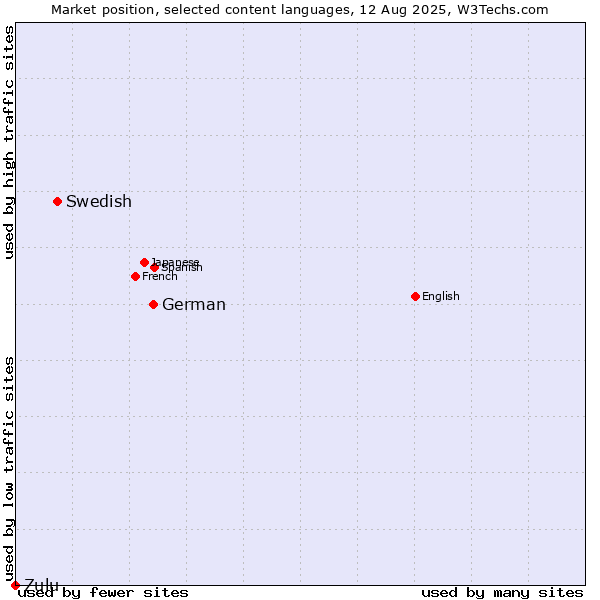 Market position of German vs. Swedish vs. Zulu