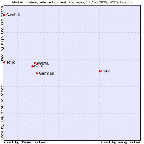 Market position of German vs. Swahili vs. Tajik