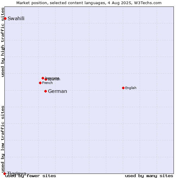 Market position of German vs. Swahili vs. Tigrinya