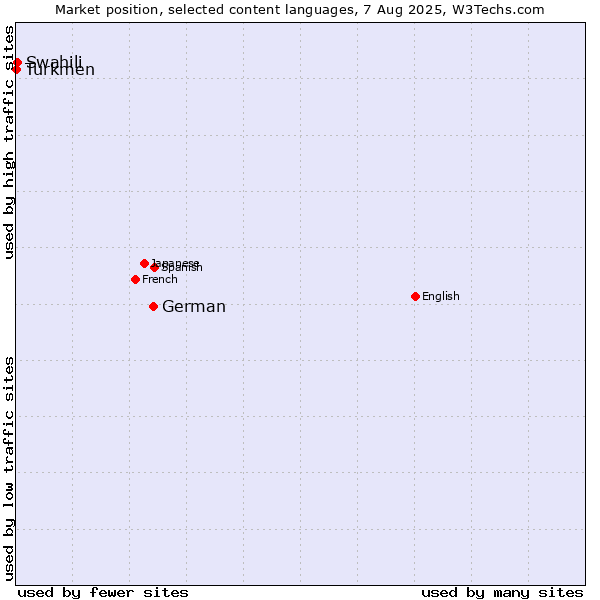 Market position of German vs. Swahili vs. Turkmen